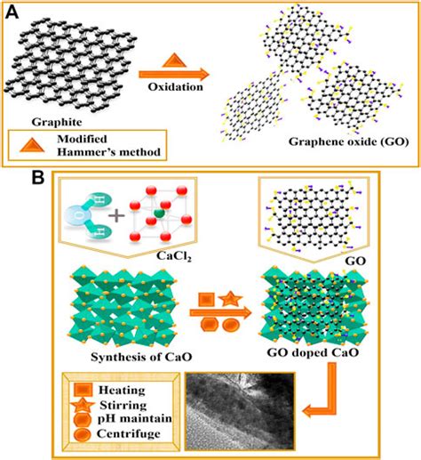 Frontiers Experimental And Dft Study Of Go Decorated Cao Quantum Dots