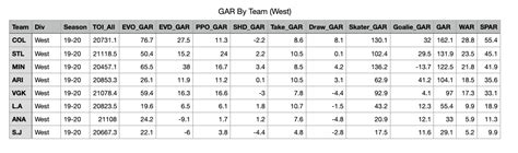 Evaluating the NHL West Division Using Goals Above Replacement (GAR) Metrics | NoVa Caps