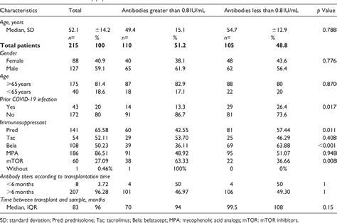 Table 1 From Response Of Antibody Titers To Sars Cov 2 Vaccination And