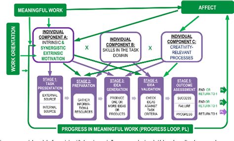 Figure 3 From The Dynamic Componential Model Of Creativity And