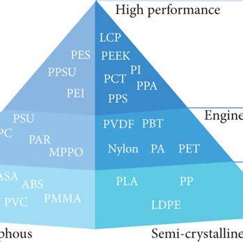 Various thermoplastic polymers and applications (open access ...