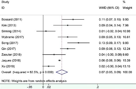 Forest Plot For Comparison Of Renal Resistive Index Values Between Aki