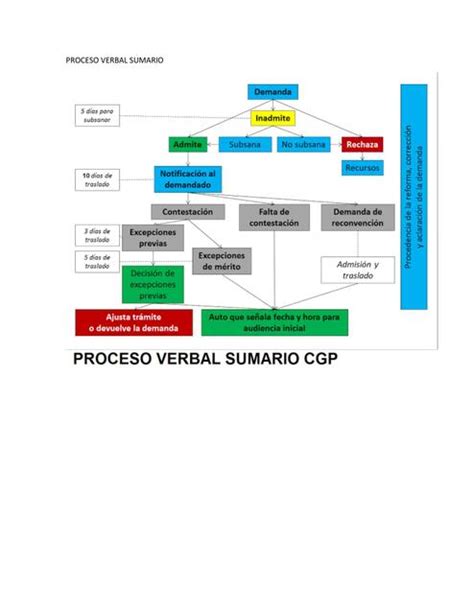 Cuadro Comparativo Proceso Verbalverbal Sumario Proceso Verbal Images