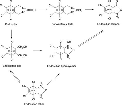 Figure 3 3 Proposed Metabolic Pathway For Endosulfan Toxicological