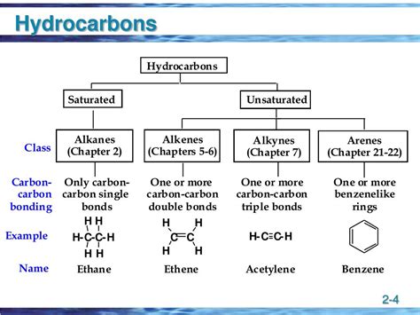 How To Name Hydrocarbons