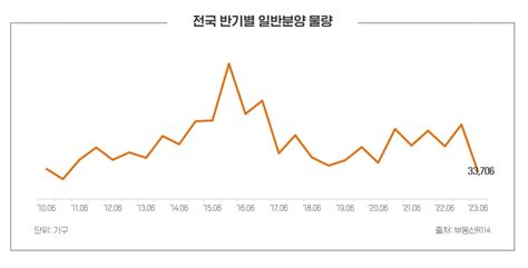 올해 상반기 아파트 분양 12년 만에 최저 한국경제