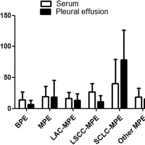 Serum And Pleural Levels Of Neuron Specific Enolase In Patients Nse