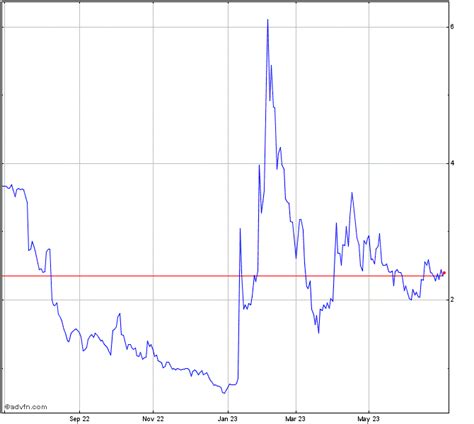 BigBear ai Stock Chart - BBAI