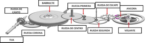 Canal Relojería Como funciona un reloj mecánico