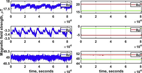 Evolution Of Bx By And Bz Components For The Three Modes Of Exposure Download Scientific