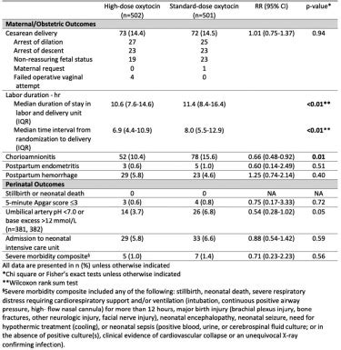 High Dose Versus Standard Dose Oxytocin Regimens To Augment Labor In