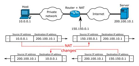 What Is NAT Network Address Translation In WebRTC And How Does It