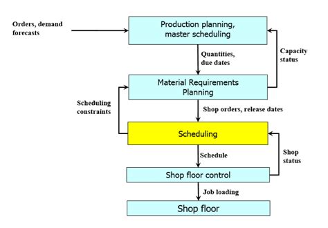 Production Planning Flowchart