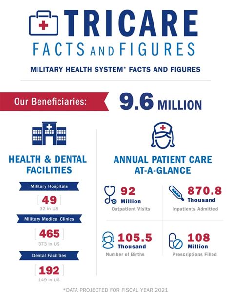 Acquirehowto Tricare Insurance Comprehensive Coverage For Military