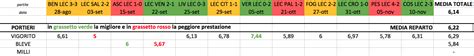 Lecce Le Pagelle Definitive Del Primo Trimestre 2018 Penna Verde