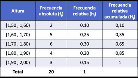 Cómo calcular la frecuencia relativa acumulada (ejemplos)