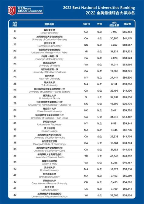 2022usnews美国大学排名更新！托福新东方在线