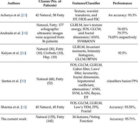 Comparison Between The Suggested Method And Other Systems Download Scientific Diagram