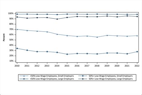 Exhibit Percentage Of Private Sector Employees In Establishments