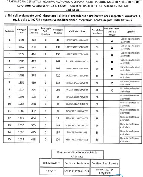 Graduatoria Relativa Avviso A Chiamata Usciere Commesso Per N 3