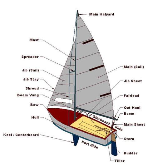 Parts Of A Boat Diagram Sailboat