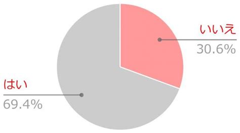 レジ袋の有料化「エコバッグ」いつも持ち歩いている？「yes」69％ Tokyo Fm