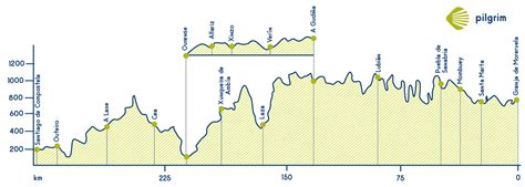 Camino Sanabres Route Stages And Map Sanabres Way Pilgrim