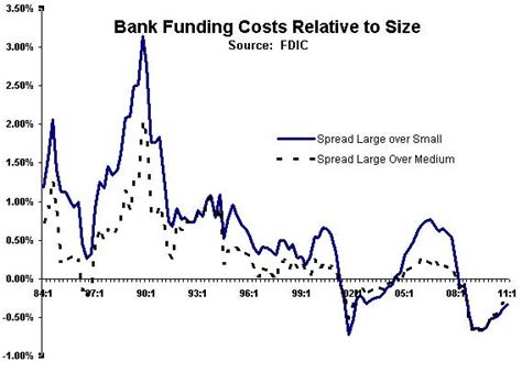 Did Dodd Frank End Too Big To Fail Cato At Liberty Blog