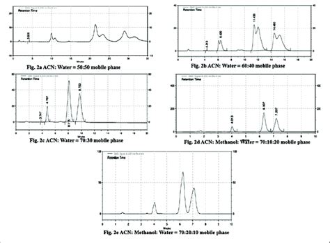 Abcd And E Show Different Chromatograms Condition By Varying The Download Scientific Diagram