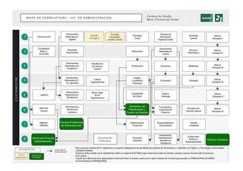 Mapa Correlatividades Administracionv Ph Administraci N Studocu