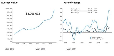 Property Market Ends 2021 On A High Corelogic New Zealand