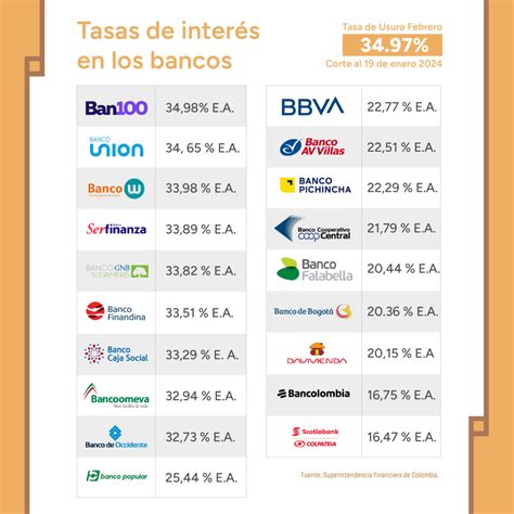 Bancos Con Tasas De Interés Más Cercanas Y Lejanas A La Usura De Febrero