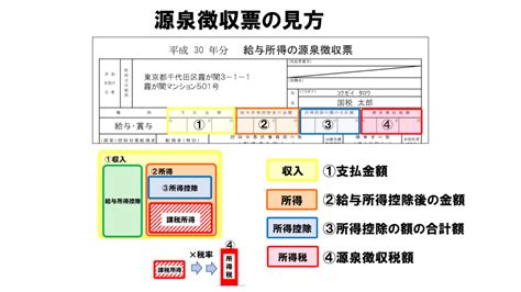 源泉徴収票の見方（基本） 絵で覚える税金