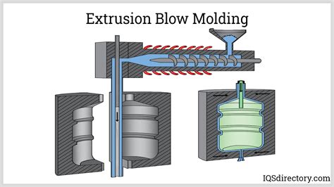 Blow Molding What Is It How Does It Work Materials