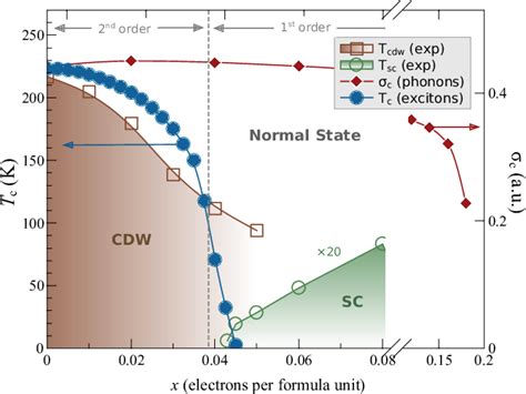 Figure From Reproduction Of The Charge Density Wave Phase Diagram In