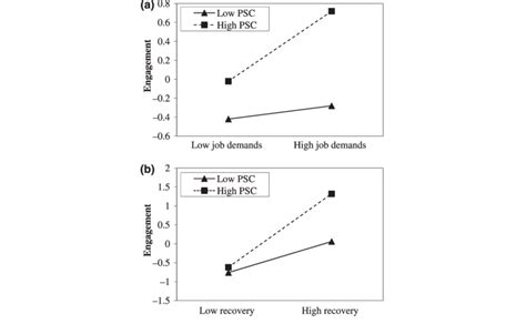 A B Psychosocial Safety Climate Psc Interactions With Job Demands Download Scientific