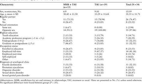 Table 2 From Mindfulness In Sex Therapy And Intimate Relationships A