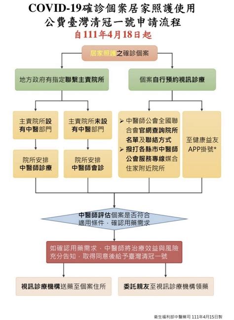 輕症在家可公費用清冠一號治療 一張表秒懂看診申請流程 康健雜誌