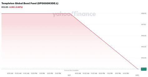 Templeton Global Bond Fund 0P0000KSDE L Interactive Stock Chart