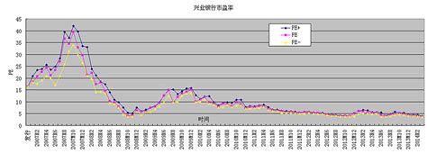 历史昭示未来 兴业银行sh601166 历史市盈率and市净率 雪球