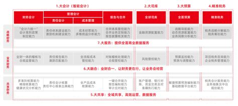 用友《2023大型企业财务数智化白皮书》重磅发布 转型 用友 智能 新浪新闻