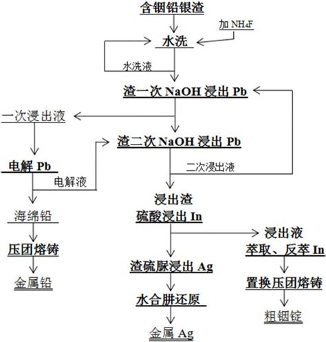 一种从含铟铅银渣中提取PbInAg的方法与流程