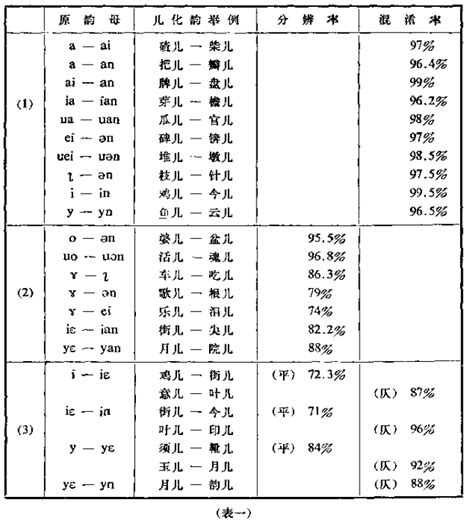 王理嘉先生纪念专辑北京话儿化韵的听辨实验和声学分析 韵母