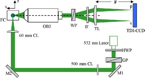 Schematic of the p DIFC system HWP half wave plate GP ¼ Glan prism