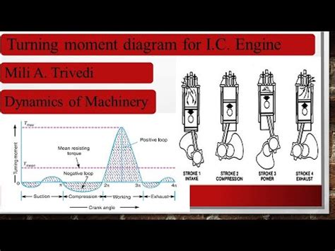 L 1 DOM Turning Moment Diagram Flywheel Mili Trivedi YouTube