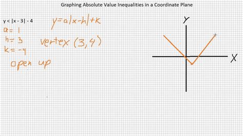 Graphing Absolute Value Inequalities In A Coordinate Plane Youtube