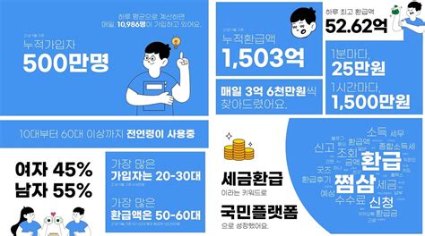 종합소득세 신고 서비스 삼쩜삼 가입자 500만 누적 환급액 1500억원 플래텀