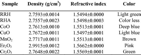 Density Refractive Index And Color Of Glasses Download Table