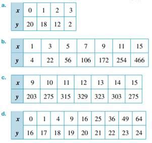 (Solved) - For each of the table of values shown: i. draw a graph of ...