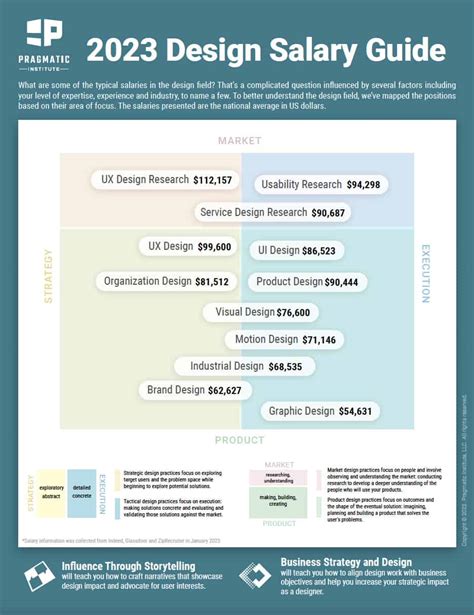 2023 Design Salary Guide | Pragmatic Institute